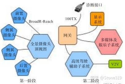 車載網(wǎng)絡(luò)現(xiàn)狀與發(fā)展 技術(shù)服務(wù)的演進(jìn)與前瞻